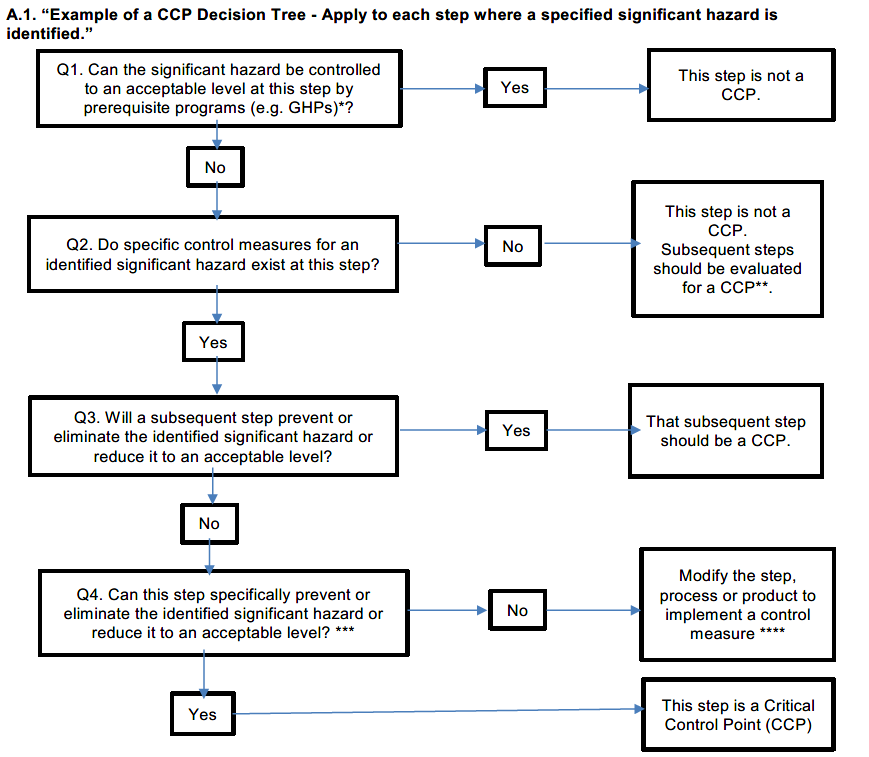 Example of Decision-Tree for Step 7 of HACCP Principle 2 - Determination of Critical Control Points (CCPs)