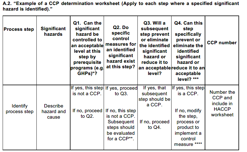 Example of a CCP determination worksheet (Apply to each step where a specified significant hazard is identified)